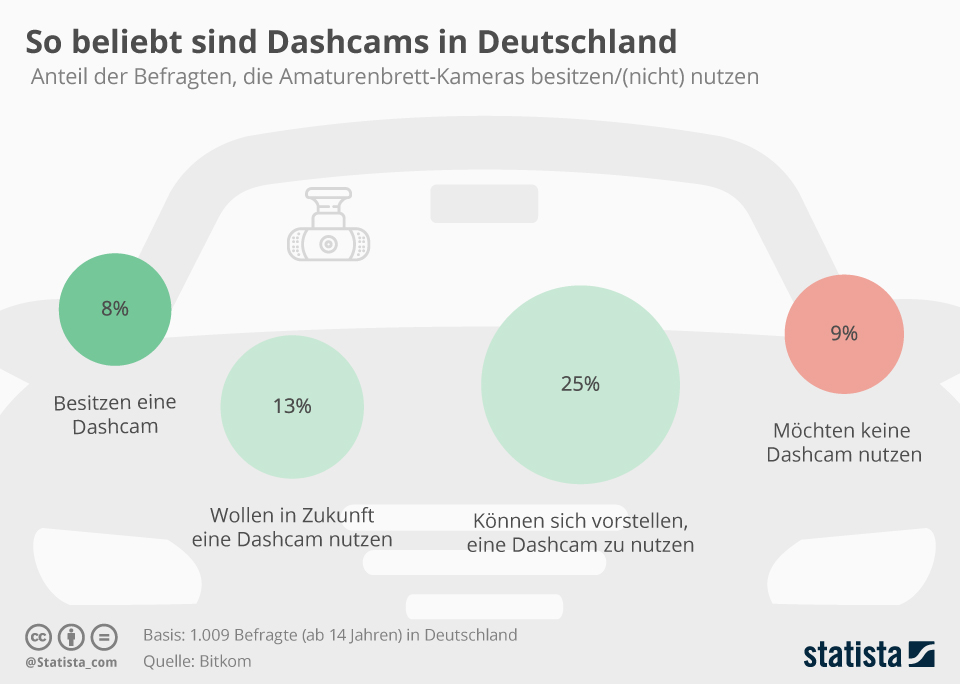 Beliebtheit von Dashcams