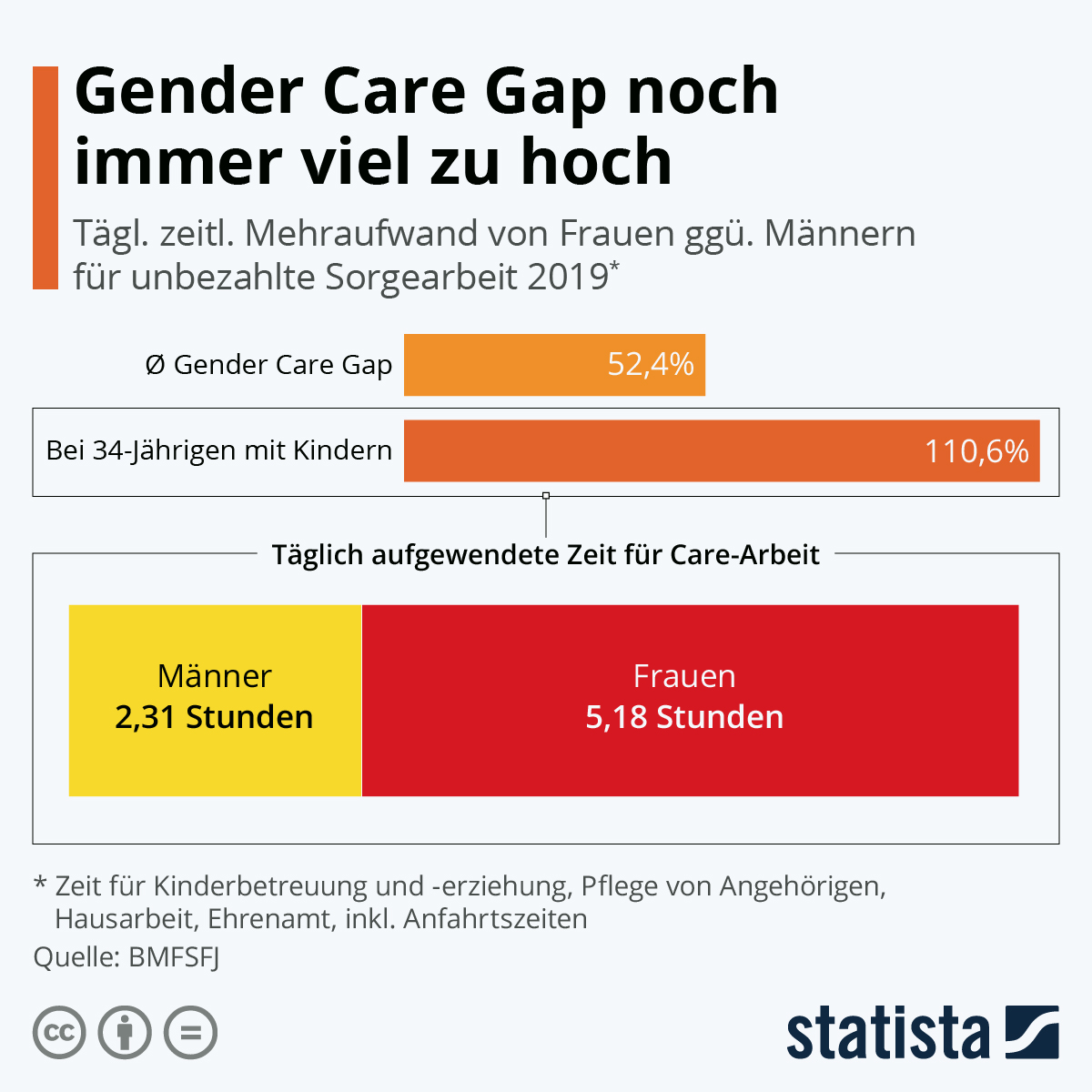 Statista Infografik Gender Gap