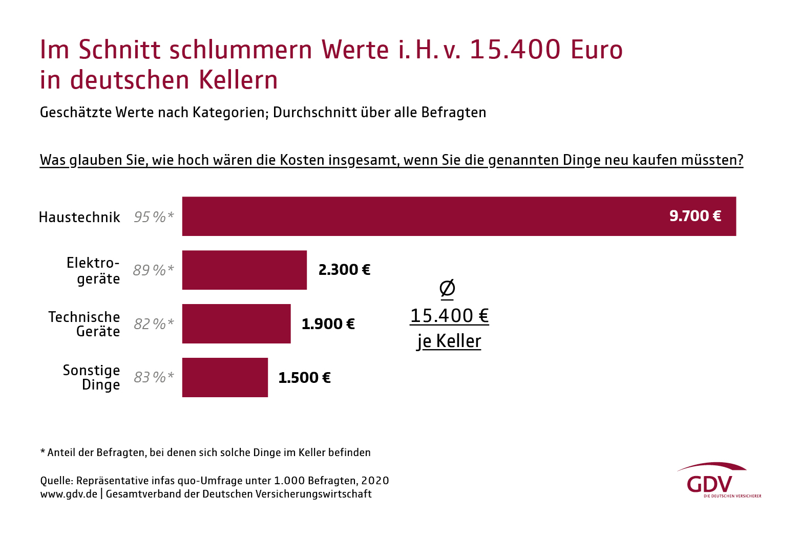 Grafik welche Werte in Kellern schlummern