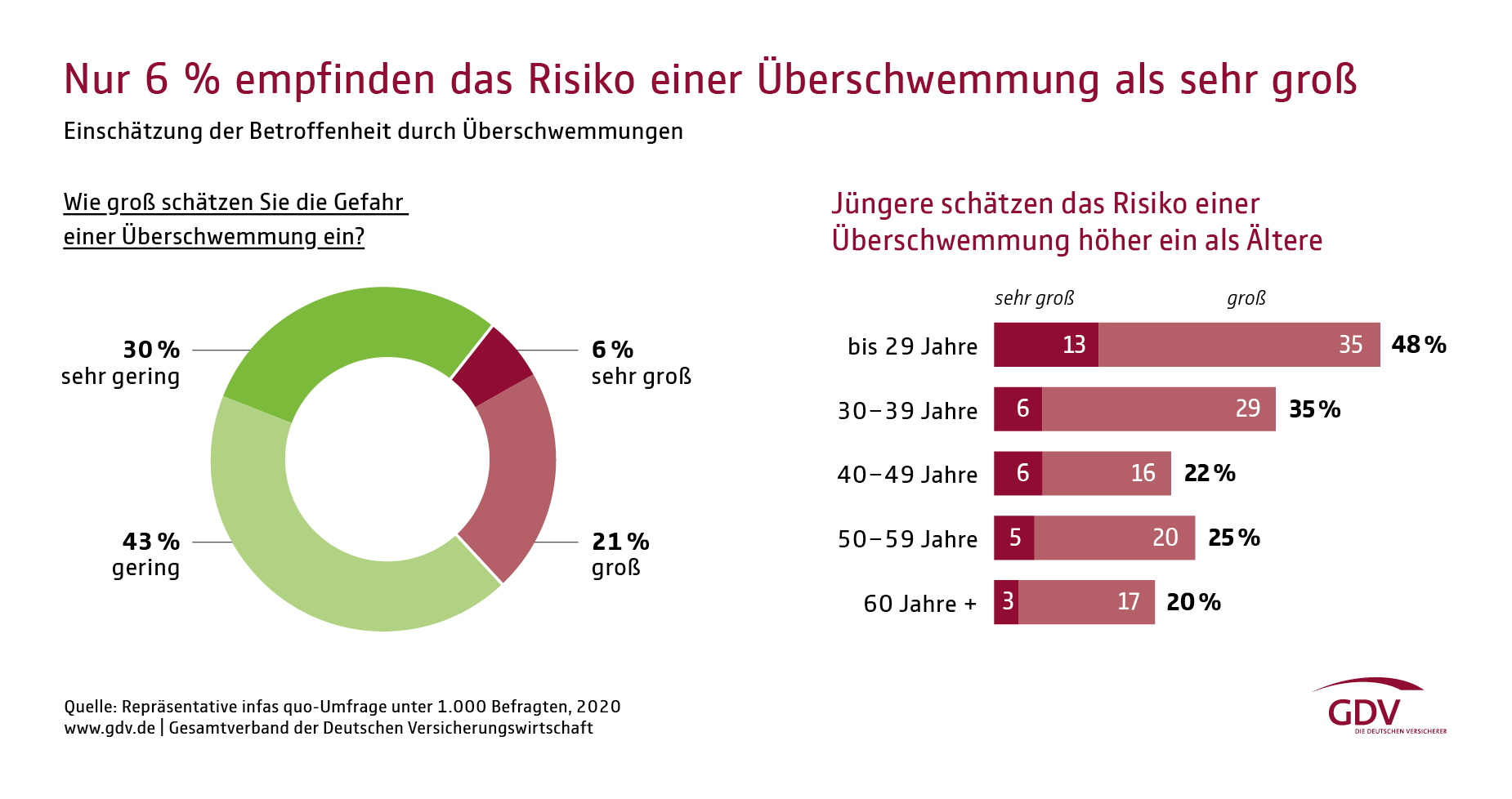 Grafik Selbsteinschaetzung Ueberschwemmungsrisiko
