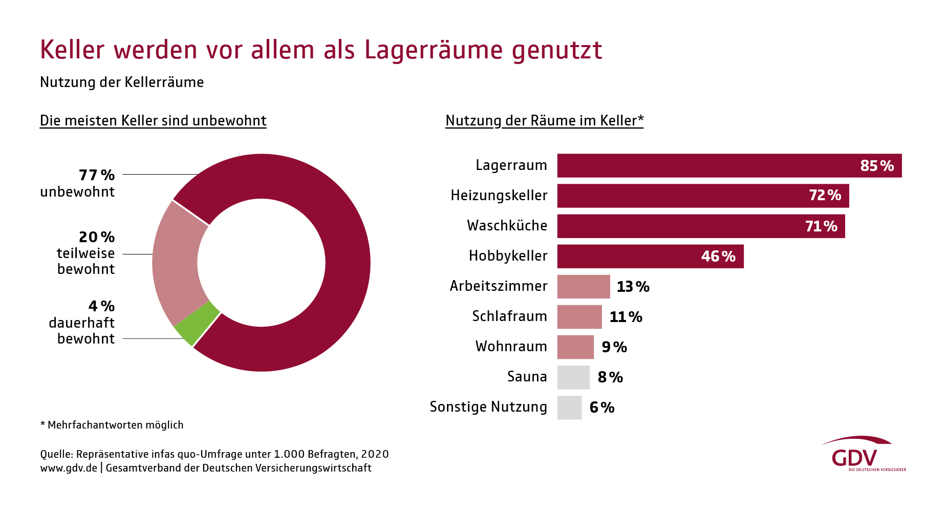 Grafik Nutzung Kellerräume