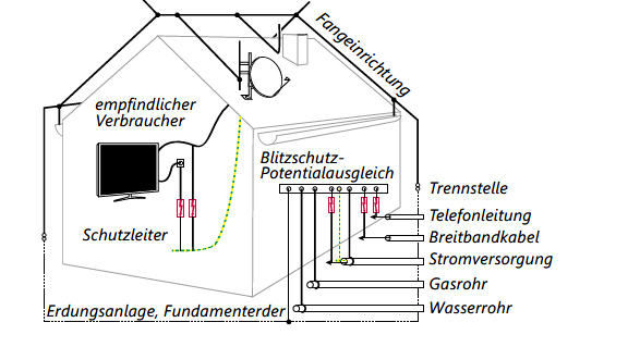 grafik blitzschutz am haus