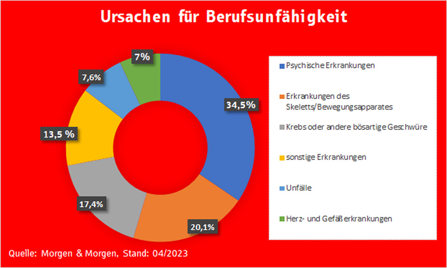 abb.-ursachen-berufsunfaehigkeit