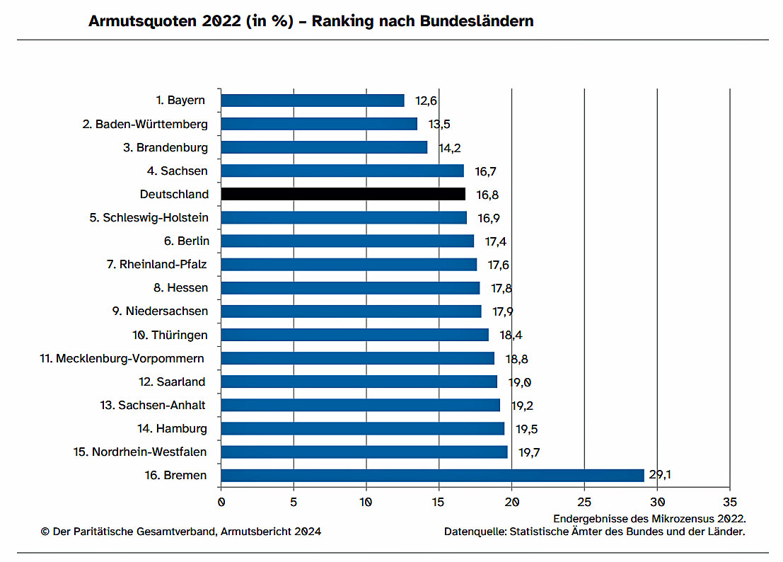 armutsquoten-ranking-bundeslaender