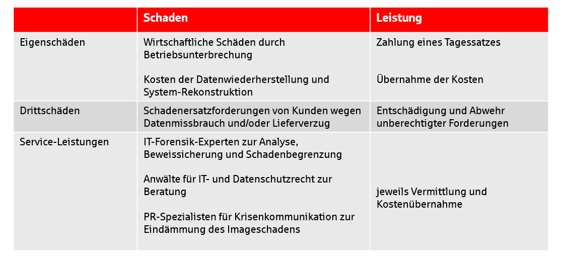 Tabelle Leistungsuebersicht Cyberversicherung