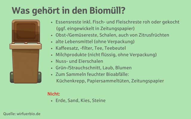 Übersicht korrekter Biomuell