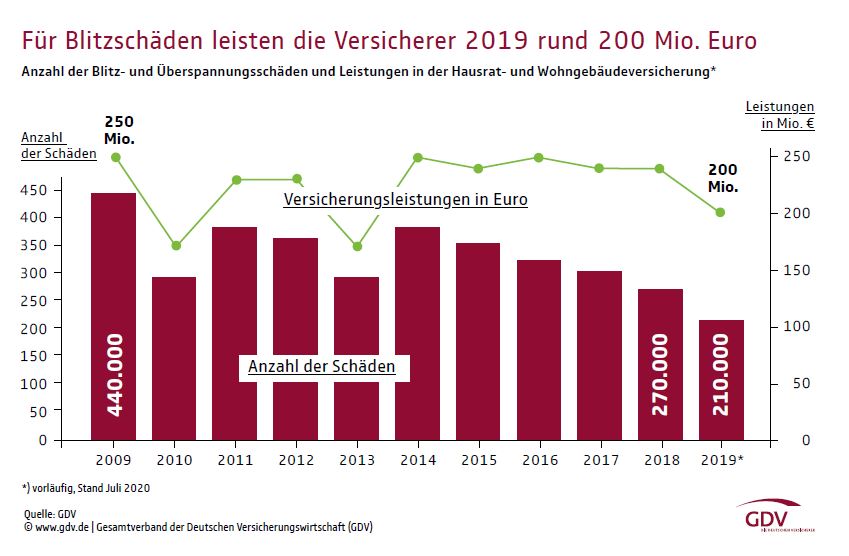 grafik regulierte blitzschaeden 2019