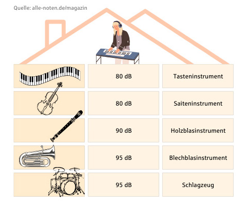dezibelzahlen verschiedener instrumente