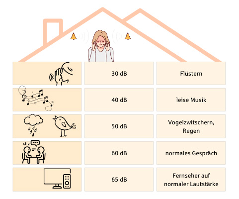 dezibelzahlen normaler geraeusche wohnumfeld