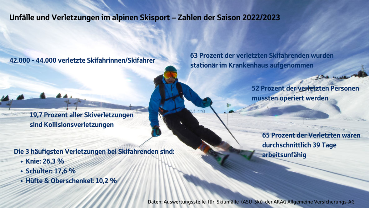Grafik Verletzungsrisiken beim Skifahren