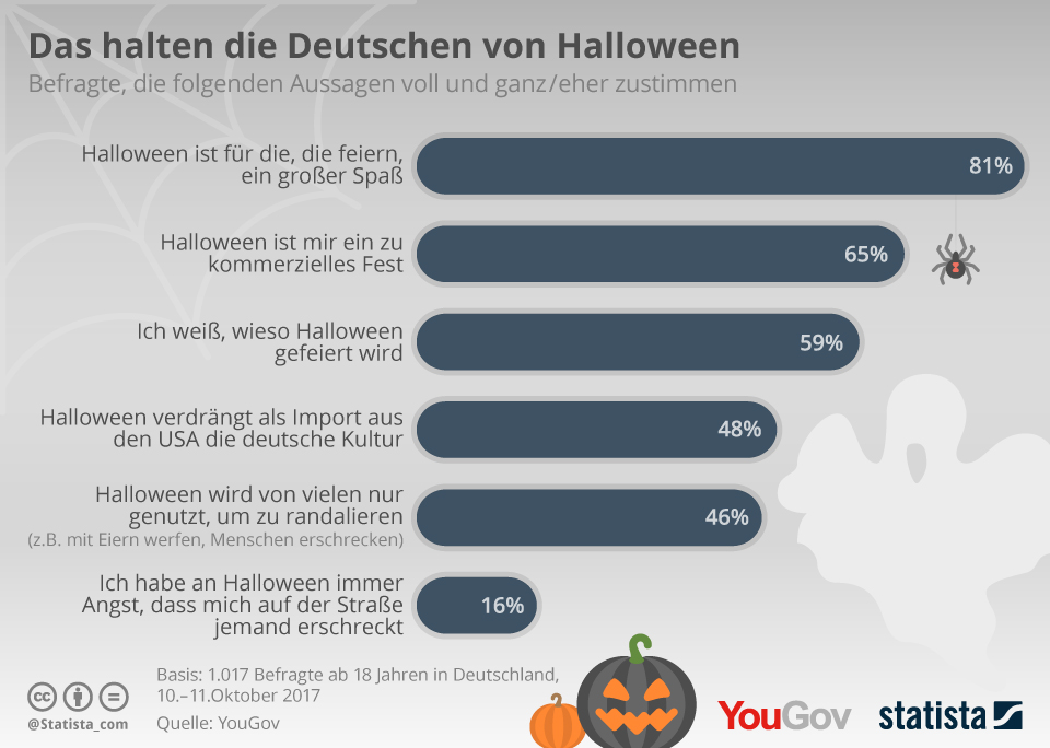 Übersicht, was die Deutschen von Halloween halten