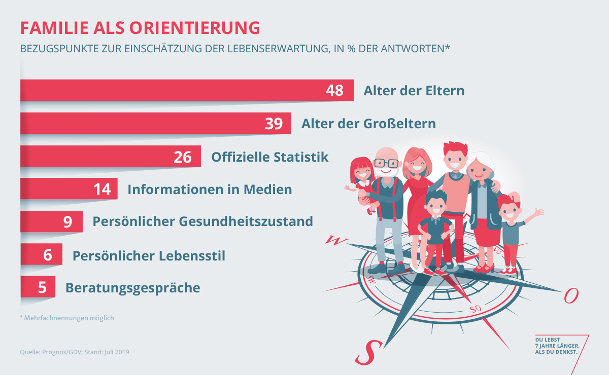 Grafik über Bezugspunkte zur Einschätzung der eigenen Lebenserwartung