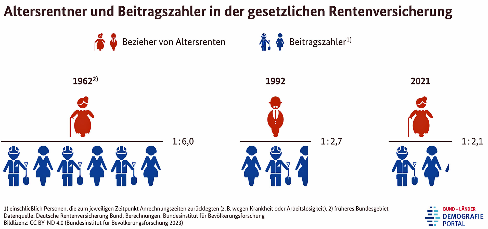 Darstellung immer weniger Beitragszahler zahlen für immer mehr Rentner