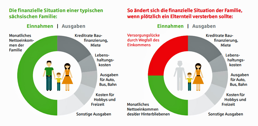 risikolebensversicherung-grafik-wegfall-einkommen