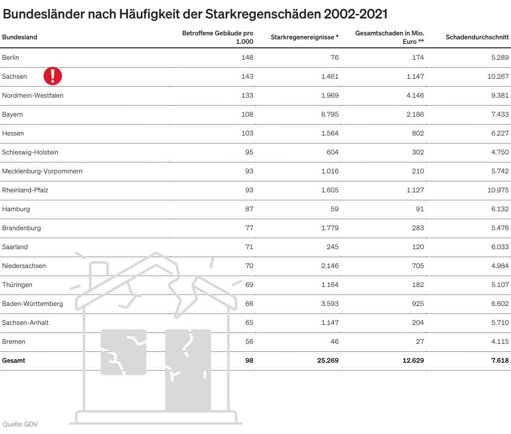 starkregenereignisse-bundeslaender-nach-haeufigkeit