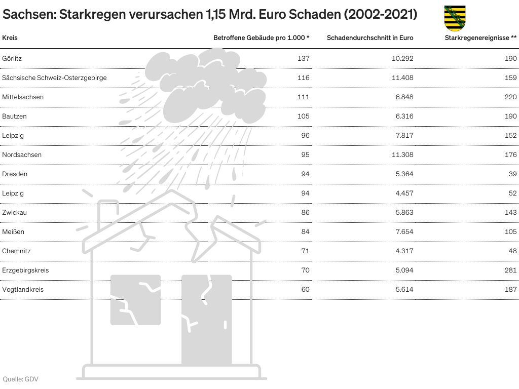 starkregenereignisse-sachsen-2002-2021