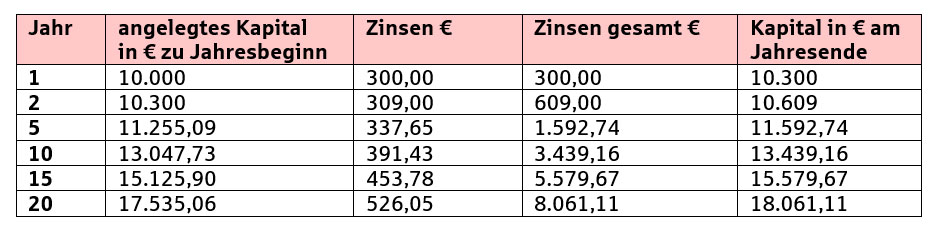 tabelle-guthabenentwicklung