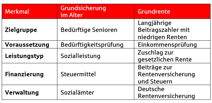 Tabelle Überblick Grundsicherung und Grundrente