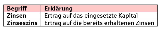 tabelle-unterschied-zins-zinseszins