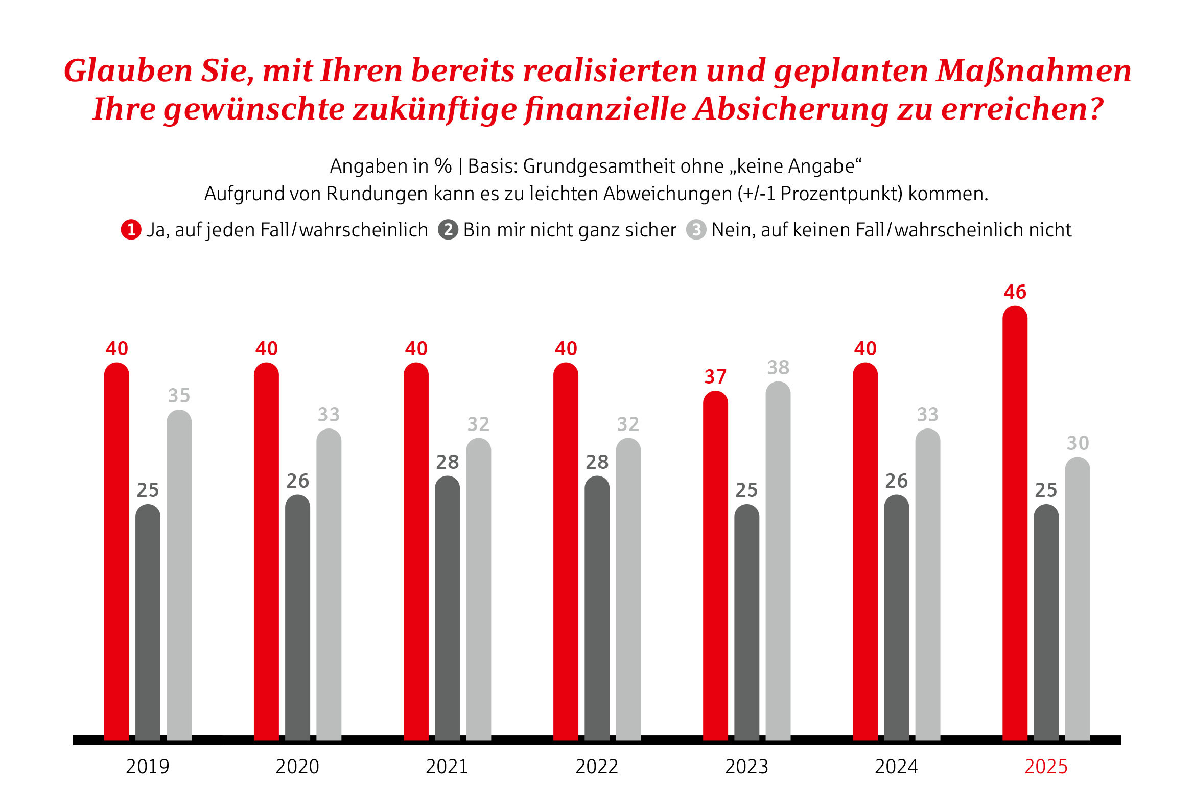 grafik finanzielle-absicherung