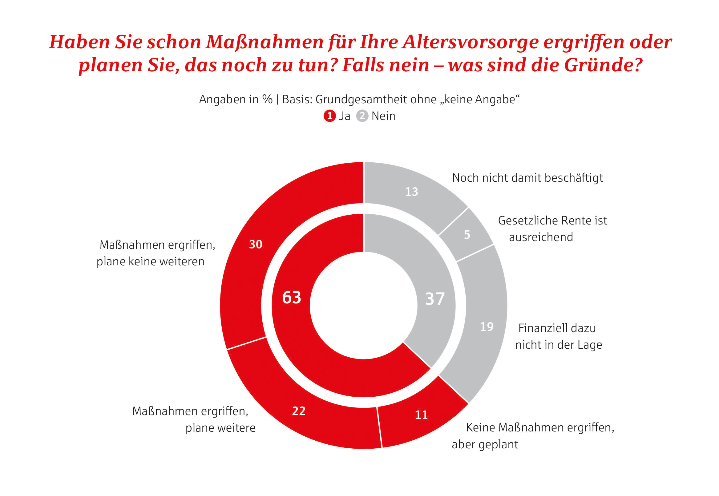 grafik massnahmen-altersvorsorge