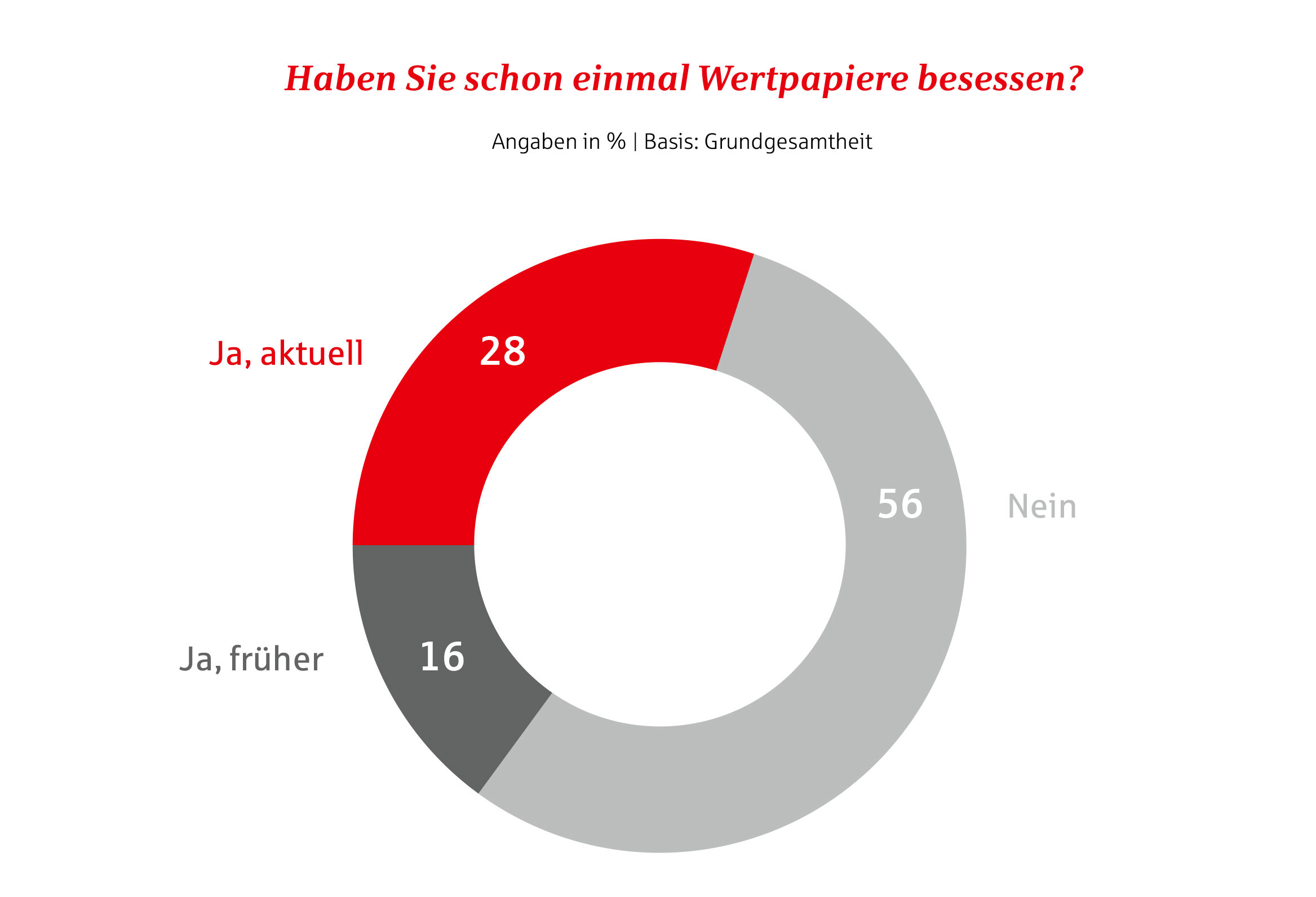 grafik wertpapierbesitz
