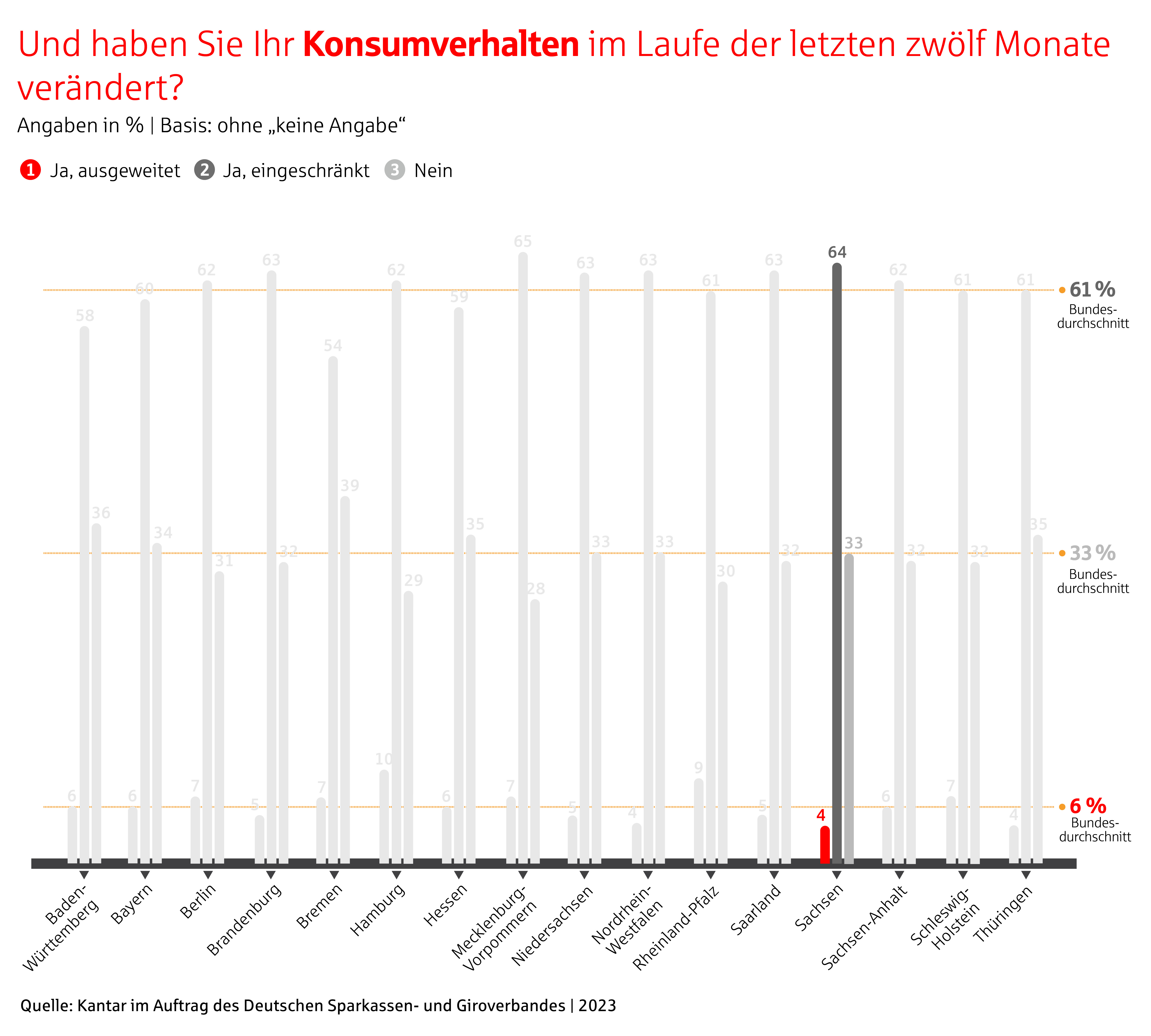grafik veraenderung konsumverhalten der letzten 12 monate