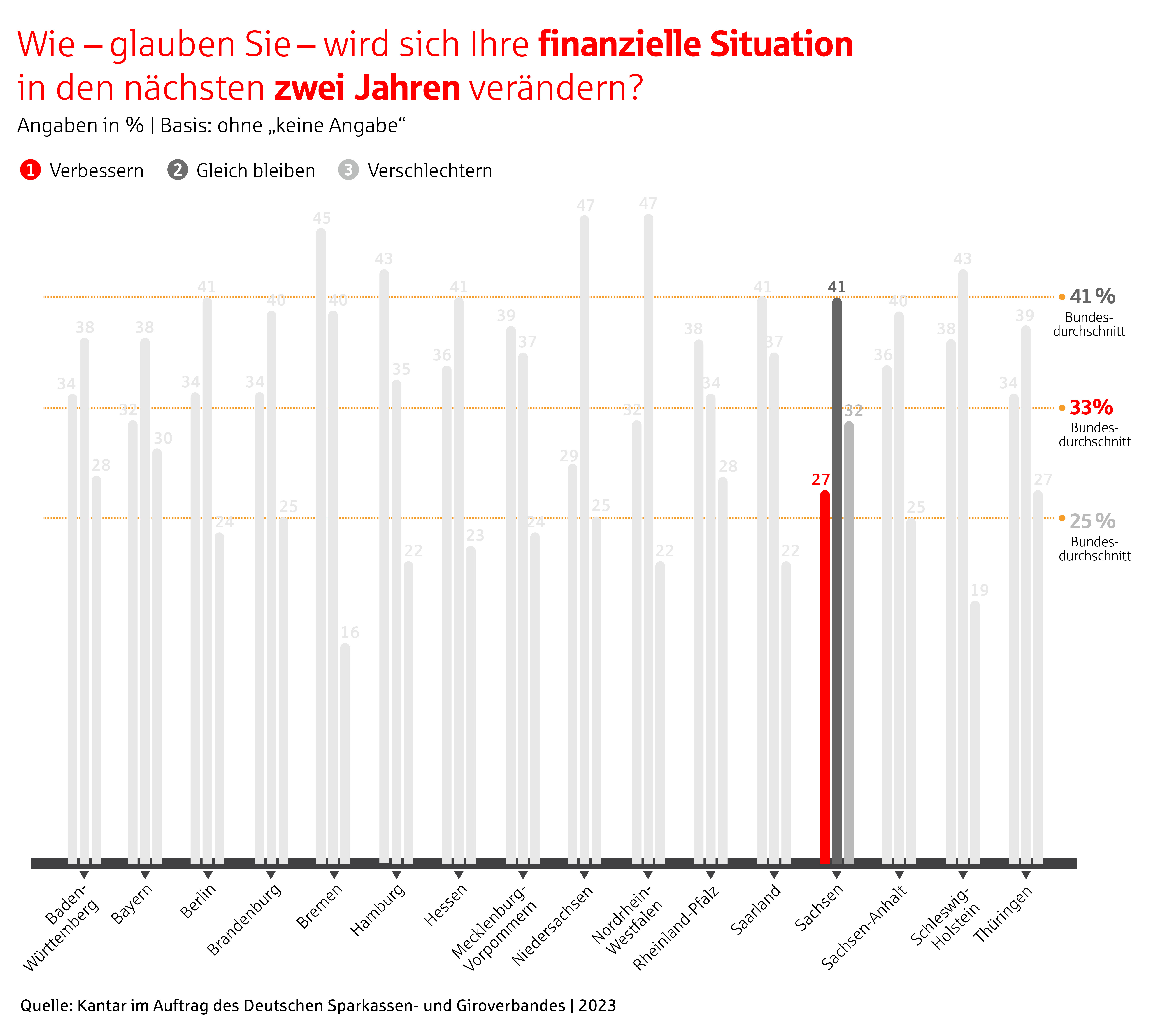 grafik ausblick auf finanzielle situation