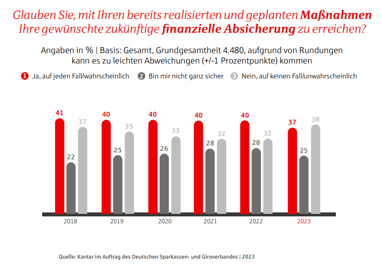 grafik ob maßnahmen zur altersvorsorge ausreichen