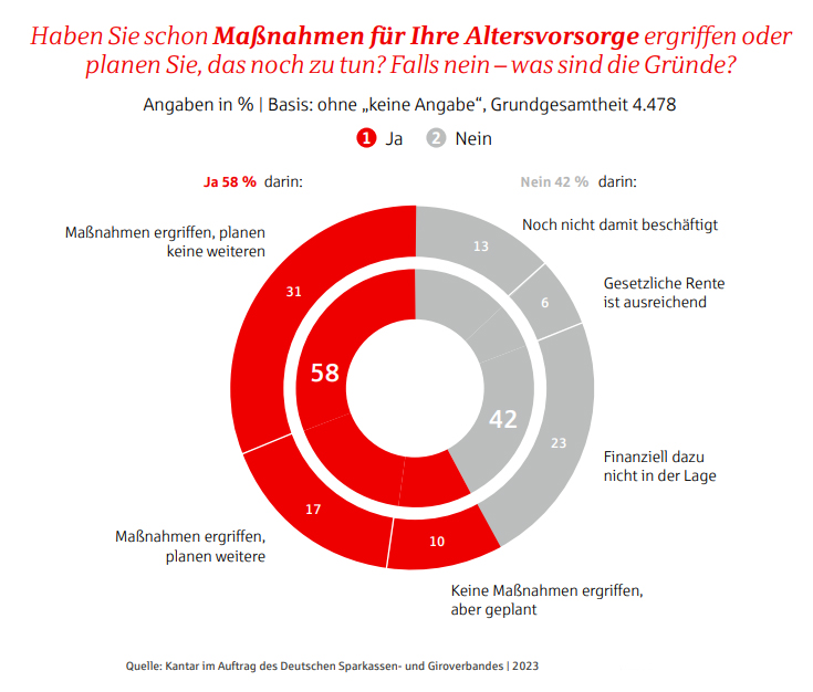 grafik erfolgte maßnahmen zur altersvorsorge