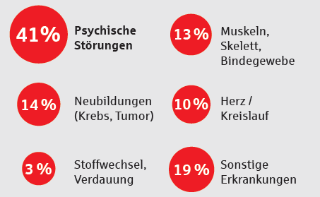 Ursachen Berufsunfähigkeit