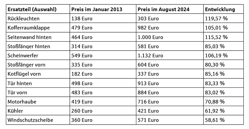 Tabelle mit Beispielen der Preisentwicklung von Kfz-Ersatzteilen