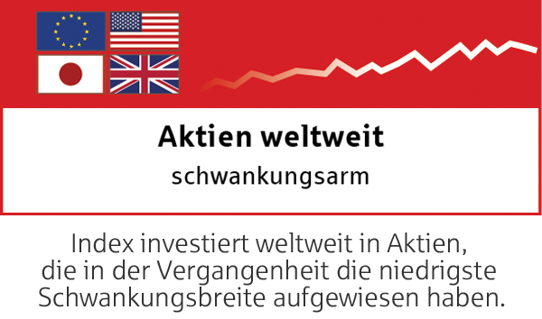 Index investiert weltweit in Aktien, die in der Vergangenheit die niedrigste Schwankungsbreite aufgewiesen haben.