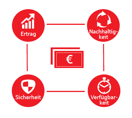 Grafik 4 Kriterien, die beim Sparen wichtig sind