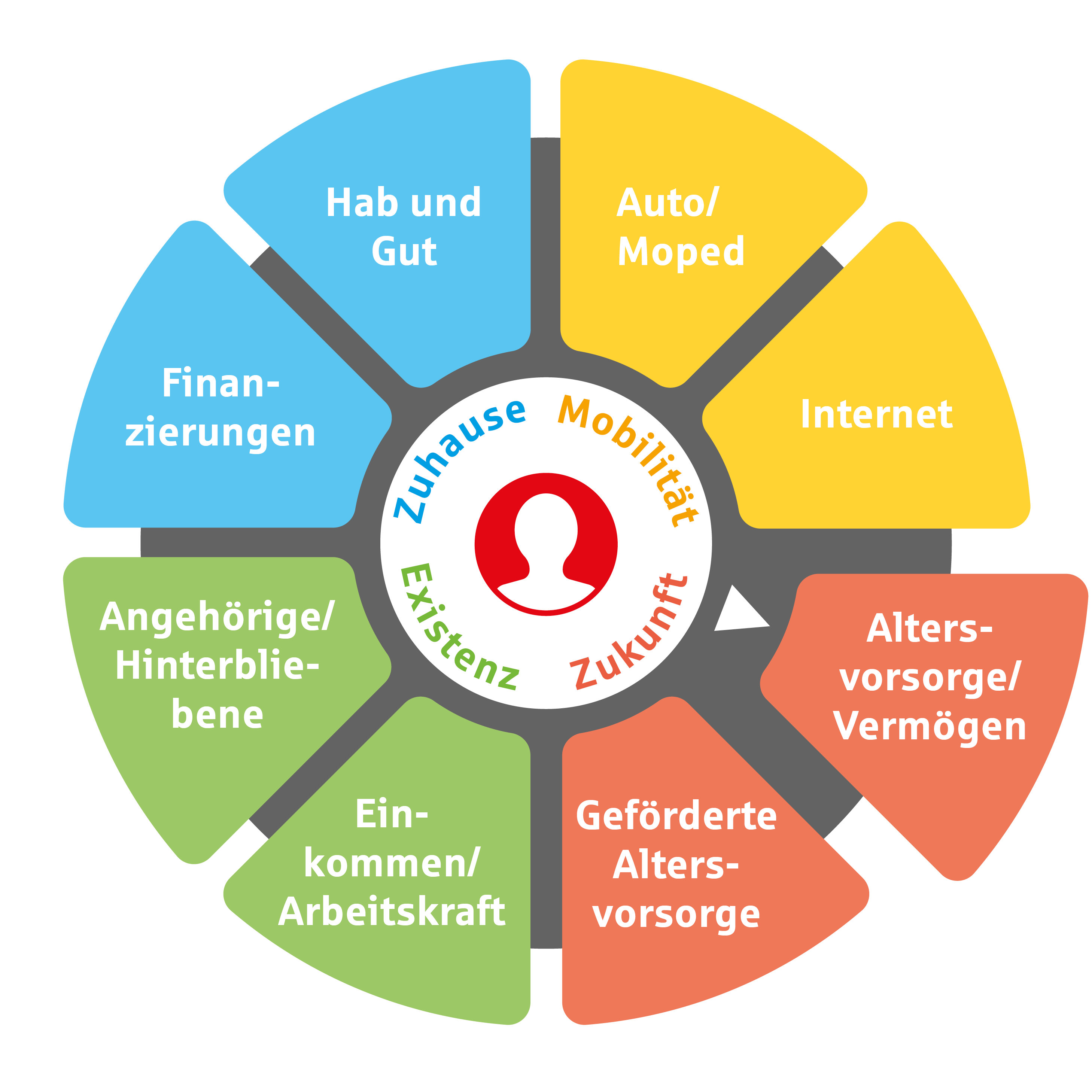 Grafik farbiges Zahnrad mit verschiedenen Beratungsfeldern