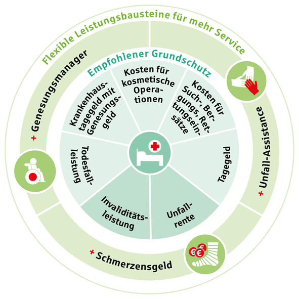 Grafik Bausteine der Sparkassen-Unfallversicherung