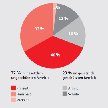 Grafik wo und wie oft Unfälle passieren 
