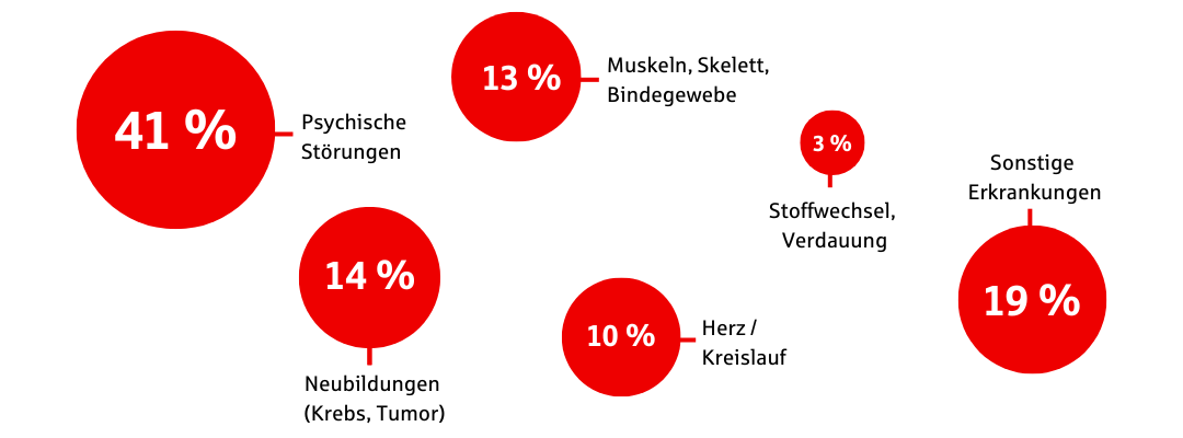 Grafik häufigste Ursachen für Erwerbsminderung