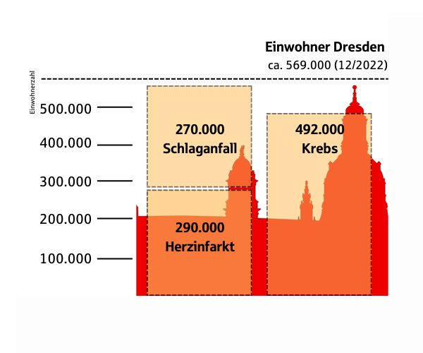 Grafik schwere Erkrankungen deutschlandweit im Verhältnis zur Einwohnerzahl Dresden