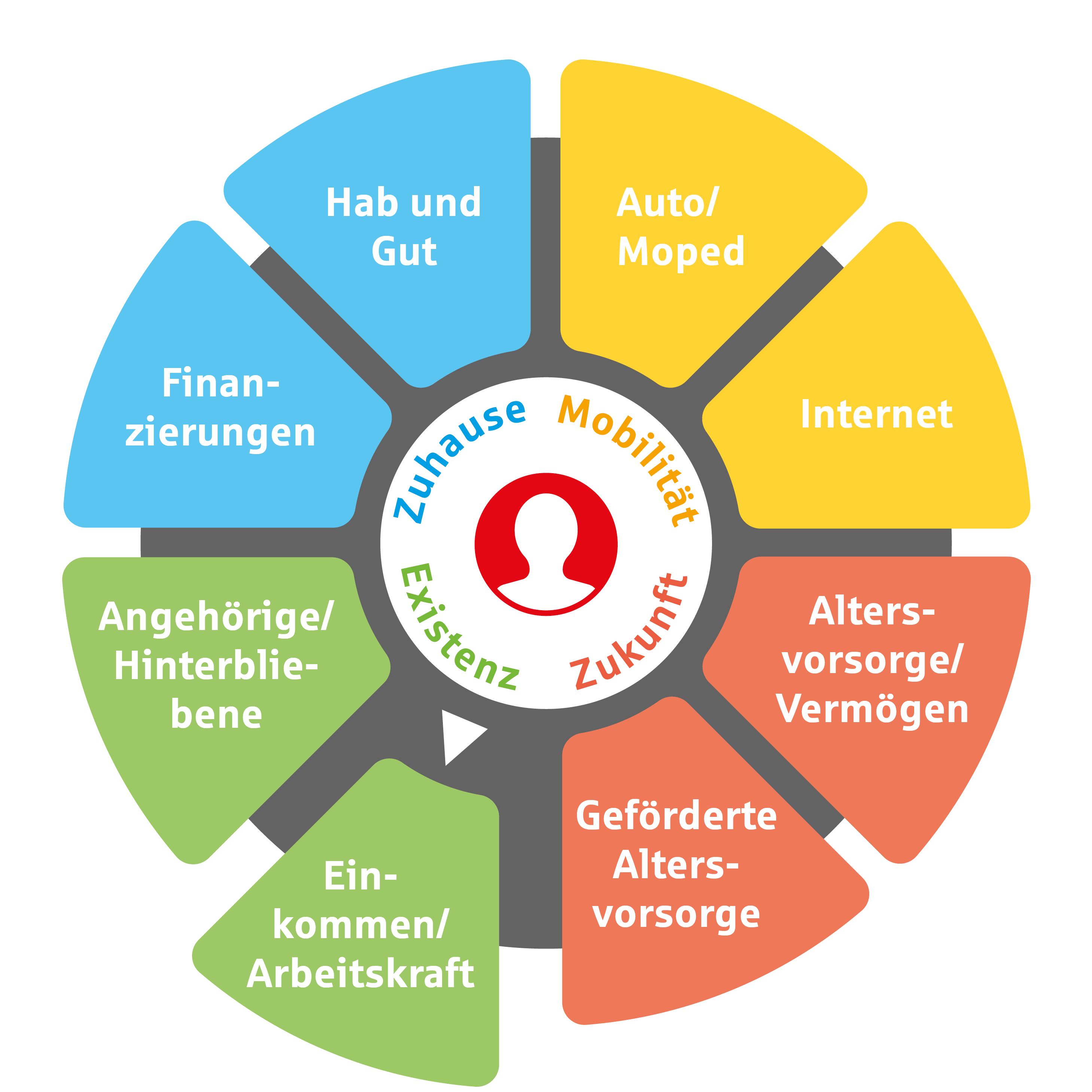 Grafik Absicherungsfelder