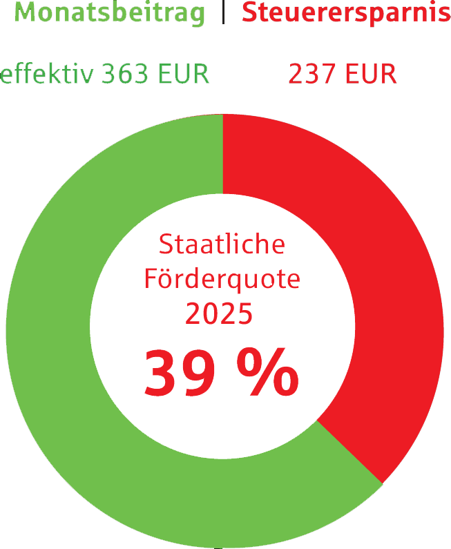 Grafik Steuerersparnis durch Sonderausgaben 