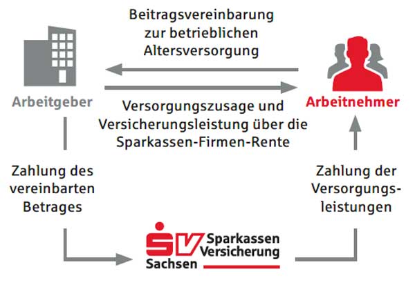 Darstellung Vertragskonstellation