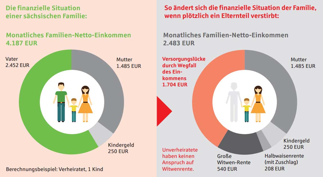 Grafik Veränderung Familieneinkommen bei Todesfall