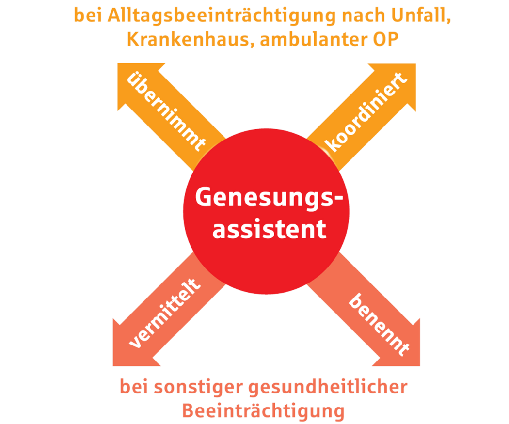 abbildung_sorglos-leben-genesungsassistent