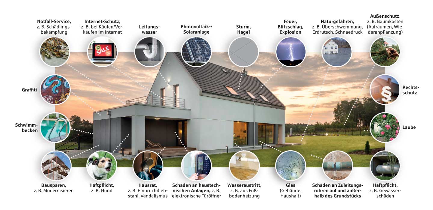 Illustration versicherte Risiken für Immobilien