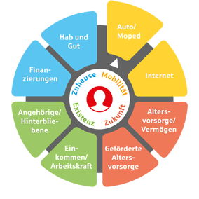 Grafik Absicherungsfelder