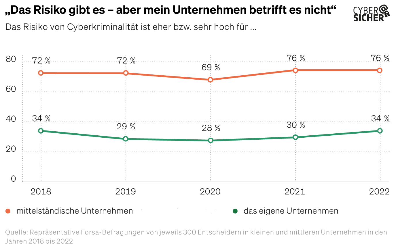 Diagramm Einschätzung der Risiken von Cyberattacken