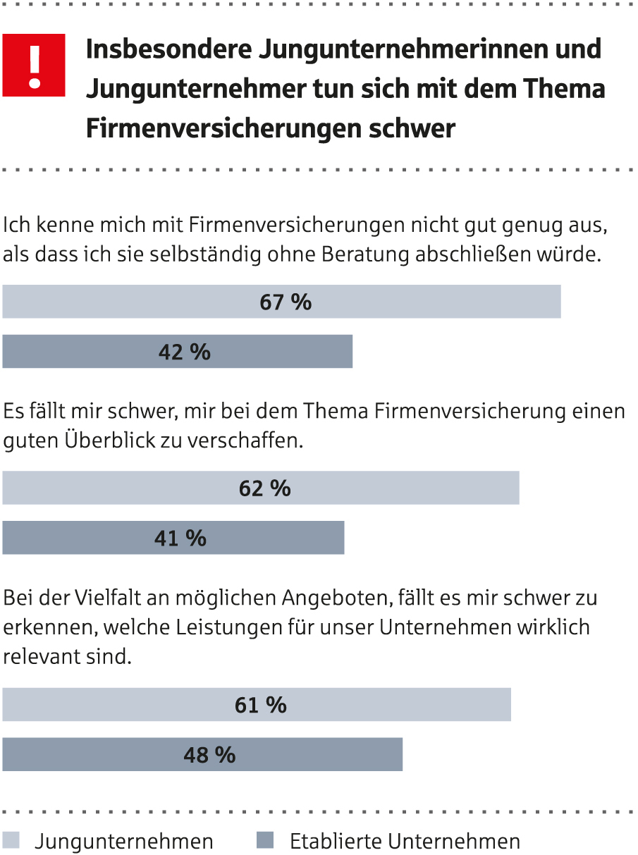 Grafik Jungunternehmer und Firmenversicherungen