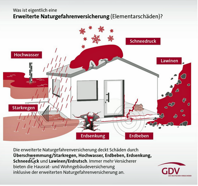 Grafik Elementarrisiken für das Haus