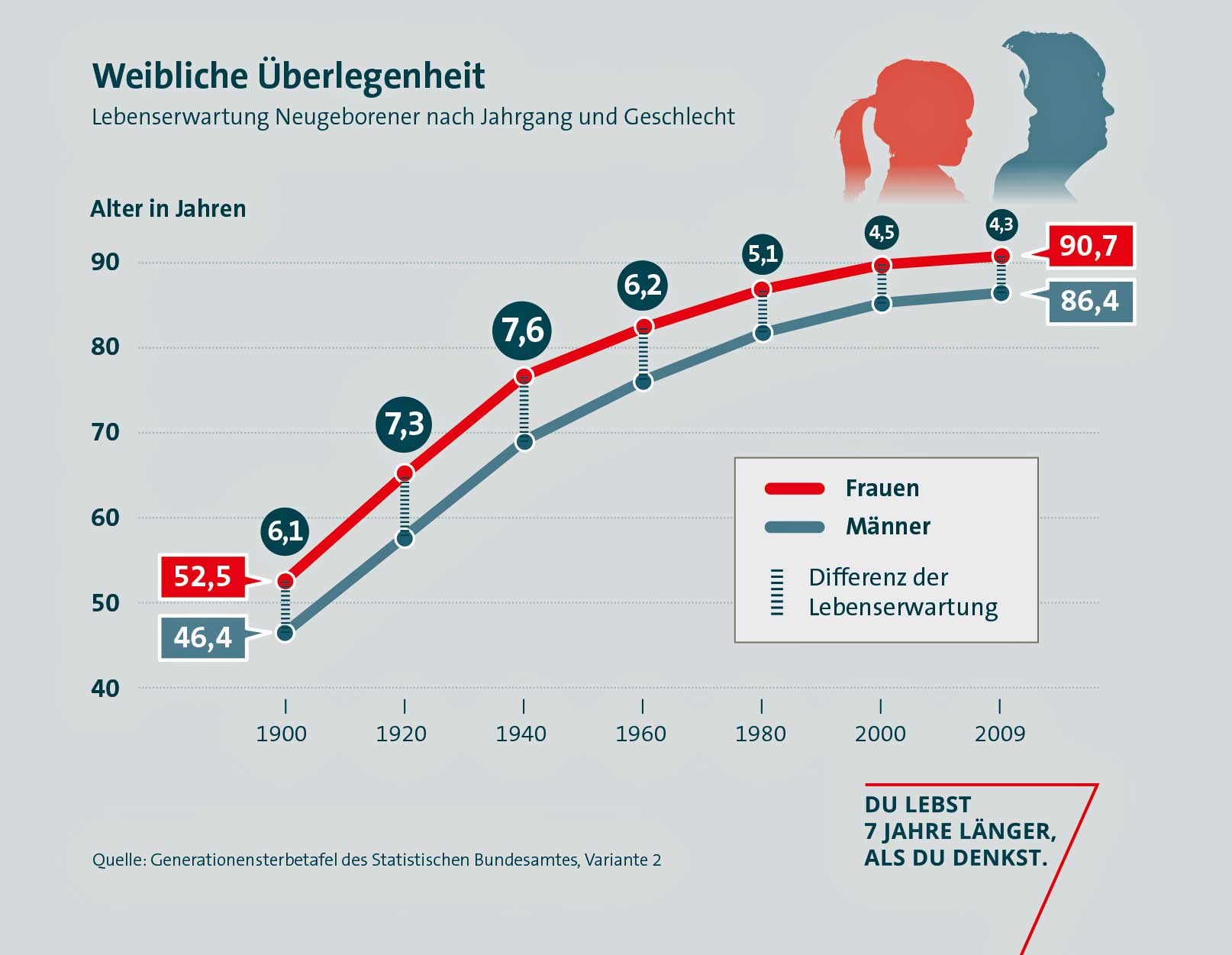 Grafik Lebenserwartung nach Geschlecht